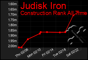 Total Graph of Judisk Iron