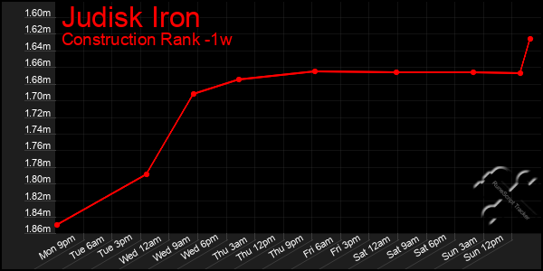 Last 7 Days Graph of Judisk Iron