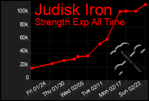 Total Graph of Judisk Iron