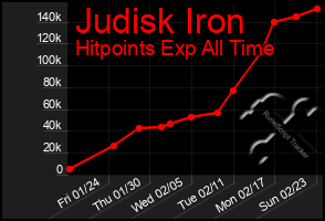 Total Graph of Judisk Iron