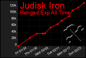 Total Graph of Judisk Iron