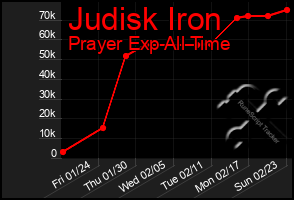 Total Graph of Judisk Iron