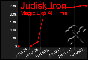 Total Graph of Judisk Iron