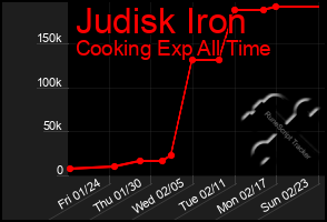 Total Graph of Judisk Iron