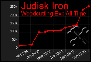 Total Graph of Judisk Iron