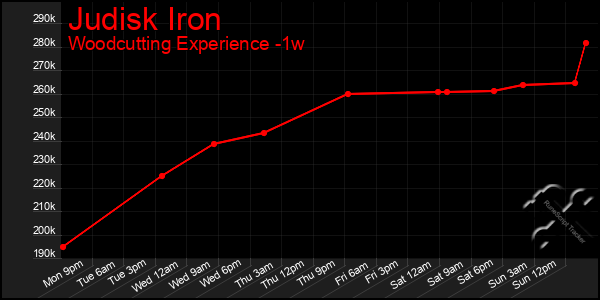 Last 7 Days Graph of Judisk Iron