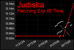 Total Graph of Judiska