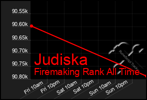 Total Graph of Judiska