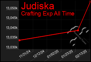 Total Graph of Judiska