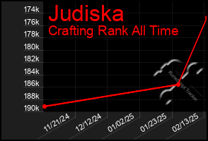 Total Graph of Judiska