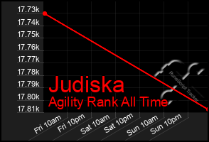 Total Graph of Judiska