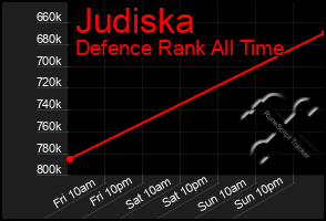 Total Graph of Judiska