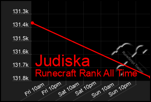 Total Graph of Judiska