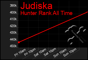 Total Graph of Judiska