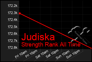 Total Graph of Judiska