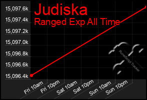 Total Graph of Judiska