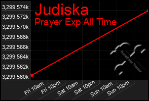 Total Graph of Judiska