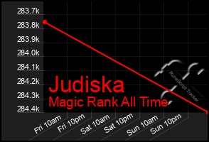 Total Graph of Judiska