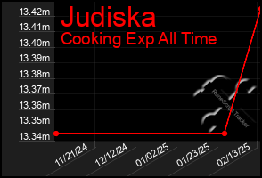 Total Graph of Judiska