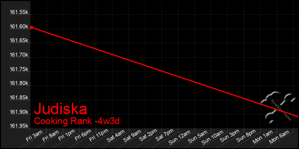 Last 31 Days Graph of Judiska