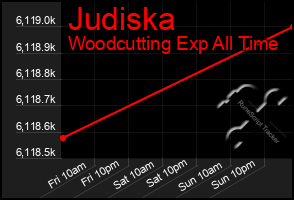 Total Graph of Judiska