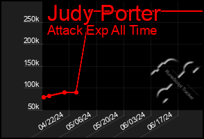 Total Graph of Judy Porter