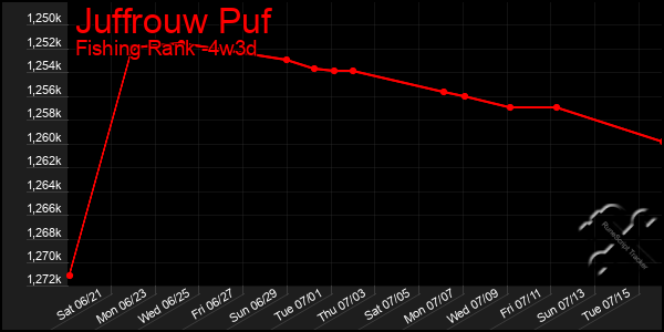 Last 31 Days Graph of Juffrouw Puf
