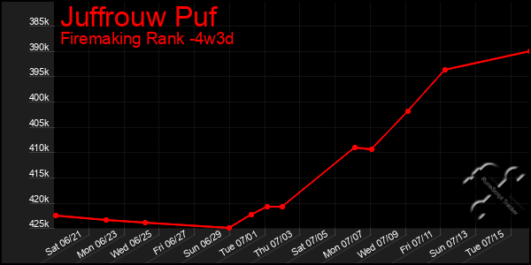 Last 31 Days Graph of Juffrouw Puf