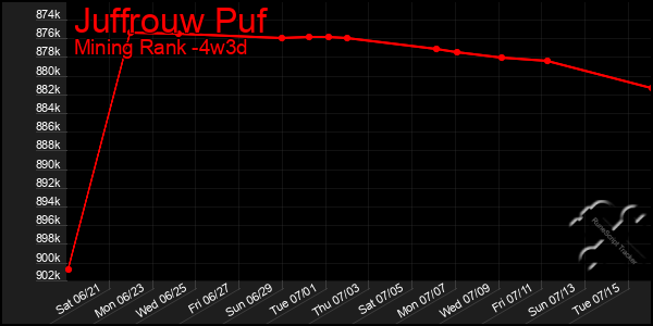 Last 31 Days Graph of Juffrouw Puf