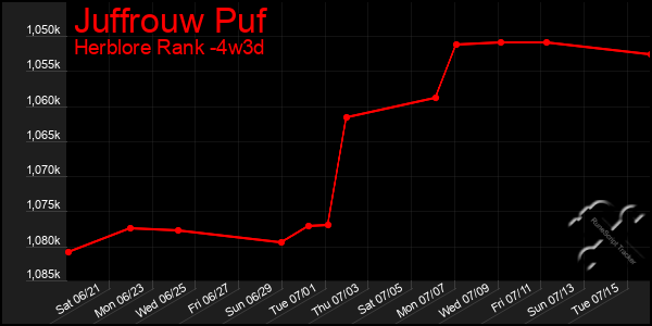 Last 31 Days Graph of Juffrouw Puf