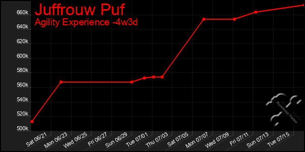 Last 31 Days Graph of Juffrouw Puf