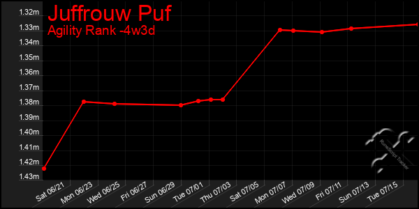 Last 31 Days Graph of Juffrouw Puf