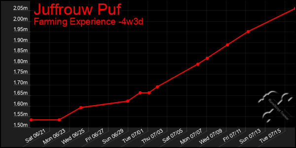 Last 31 Days Graph of Juffrouw Puf