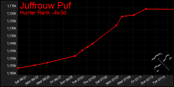 Last 31 Days Graph of Juffrouw Puf