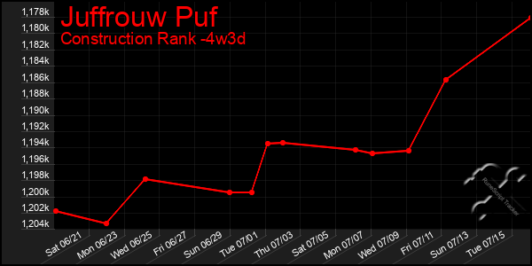 Last 31 Days Graph of Juffrouw Puf