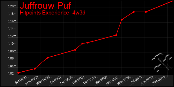Last 31 Days Graph of Juffrouw Puf