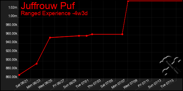 Last 31 Days Graph of Juffrouw Puf