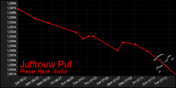 Last 31 Days Graph of Juffrouw Puf