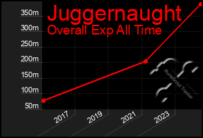 Total Graph of Juggernaught