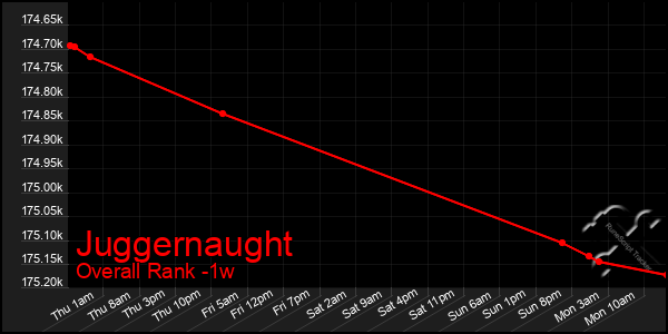 1 Week Graph of Juggernaught