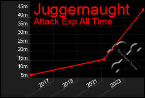 Total Graph of Juggernaught