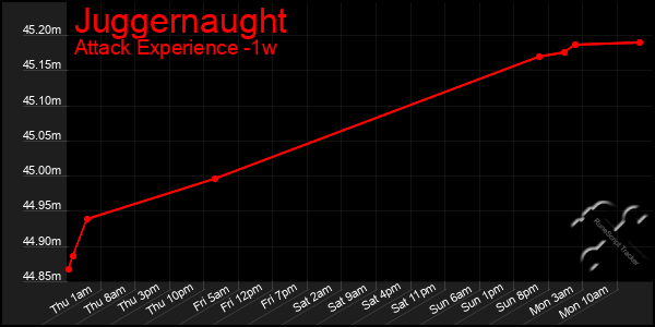 Last 7 Days Graph of Juggernaught