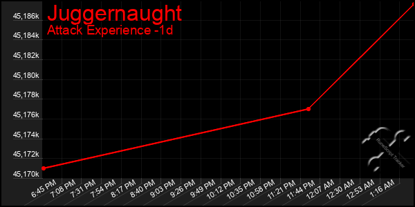 Last 24 Hours Graph of Juggernaught