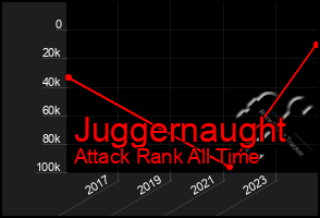 Total Graph of Juggernaught