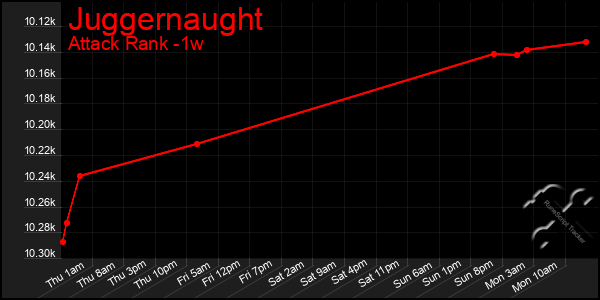 Last 7 Days Graph of Juggernaught