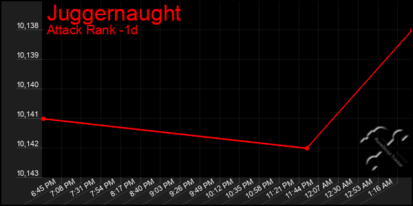 Last 24 Hours Graph of Juggernaught