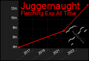 Total Graph of Juggernaught