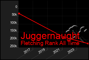 Total Graph of Juggernaught