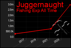 Total Graph of Juggernaught