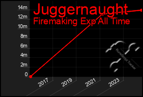 Total Graph of Juggernaught